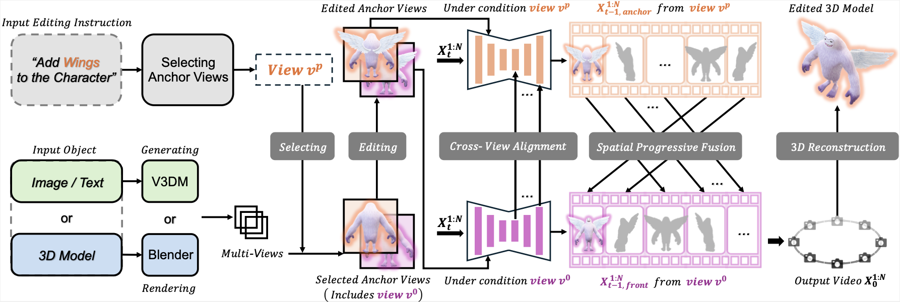 Edit360 Pipeline Overview