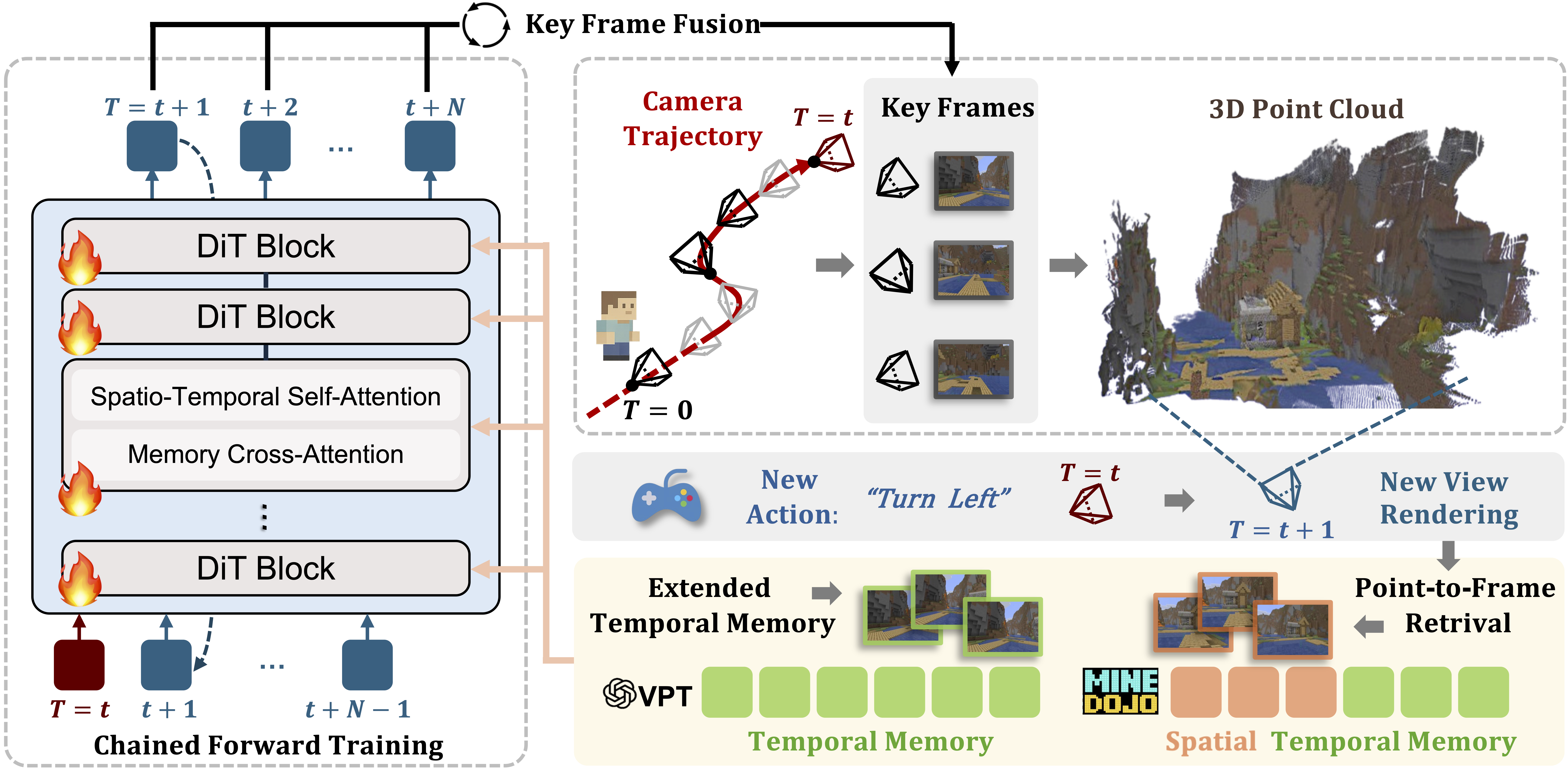 MemoryForcing Pipeline Overview